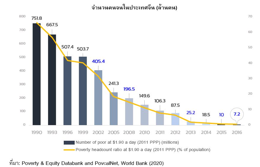 ไขรหัส 4 กลยุทธ์ ที่ทำให้นโยบายลดความยากจนของจีนประสบความสำเร็จ