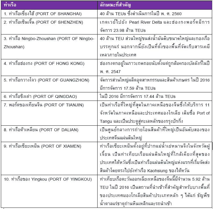 วิเคราะห์สถานการณ์ โลจิสติกส์ทางน้ำของจีน ในช่วง Covid-19