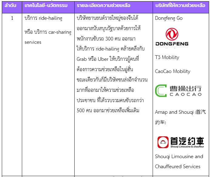 บทบาทภาคเอกชนจีน ในการต่อสู้ไวรัส-วายร้าย Covid-19