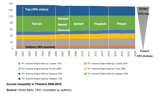 DOES THE SECTORAL ECONOMIC GROWTH MAKES THE POOR RICHER