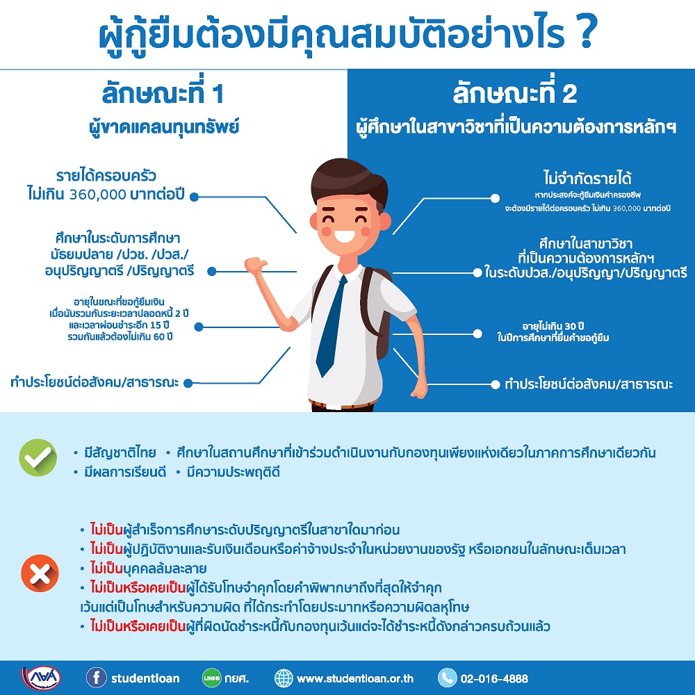 คุณสมบัติผู้ขอกู้ กยศ. คุณสมบัติผู้ขอกู้ กยศ.